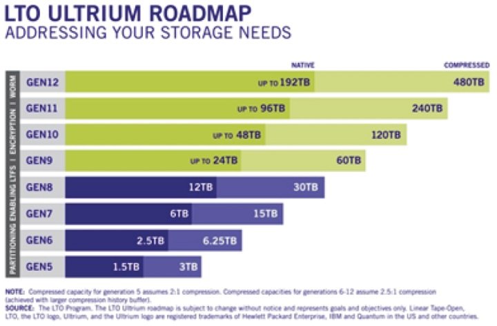 Facts About LTO and LTFS - StorageDNA