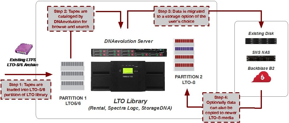 Migrating data from LTO-5/6 to newer storage options