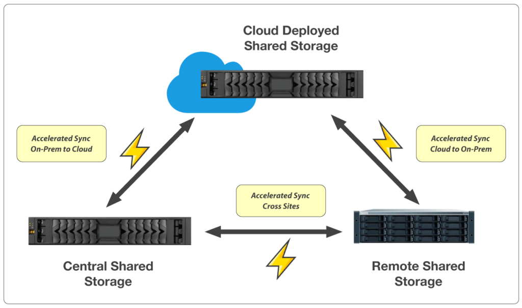 WAN Accelerated Storage Replication Workflow - StorageDNA