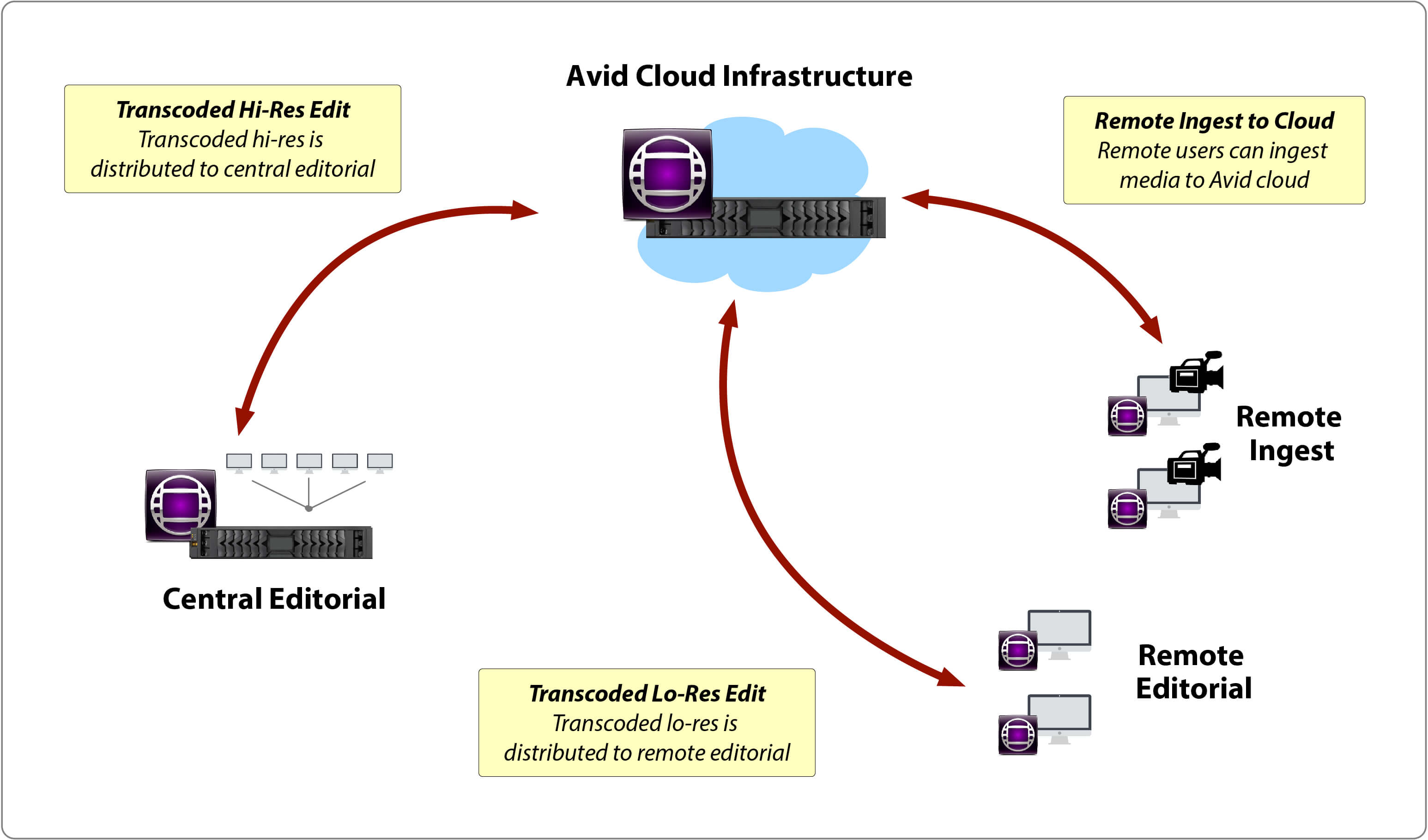 avid mediacentral cloud ux