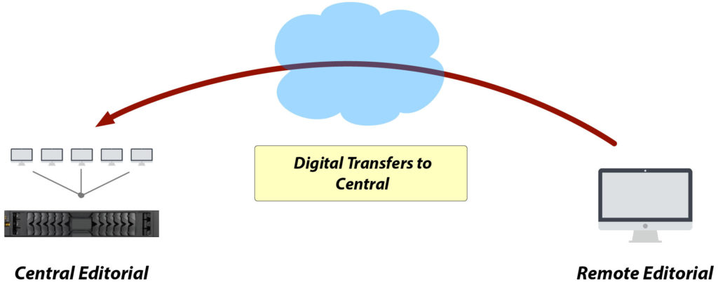 Digital transfers to remote editors users - Media re-integration scenarios - DNAfabric