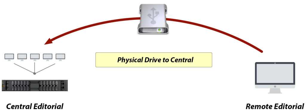 Physical drive to central - Media re-integration scenarios - DNAfabric