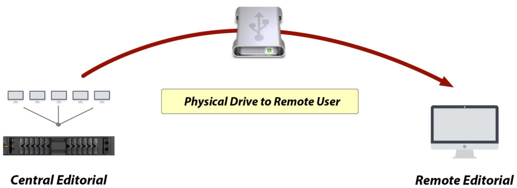 Physical drives sent to remote editors and users - Media re-integration scenarios - DNAfabric