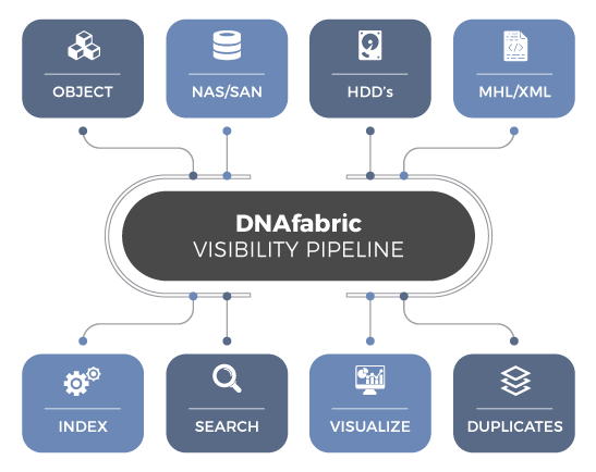 Data Visibility Pipeline