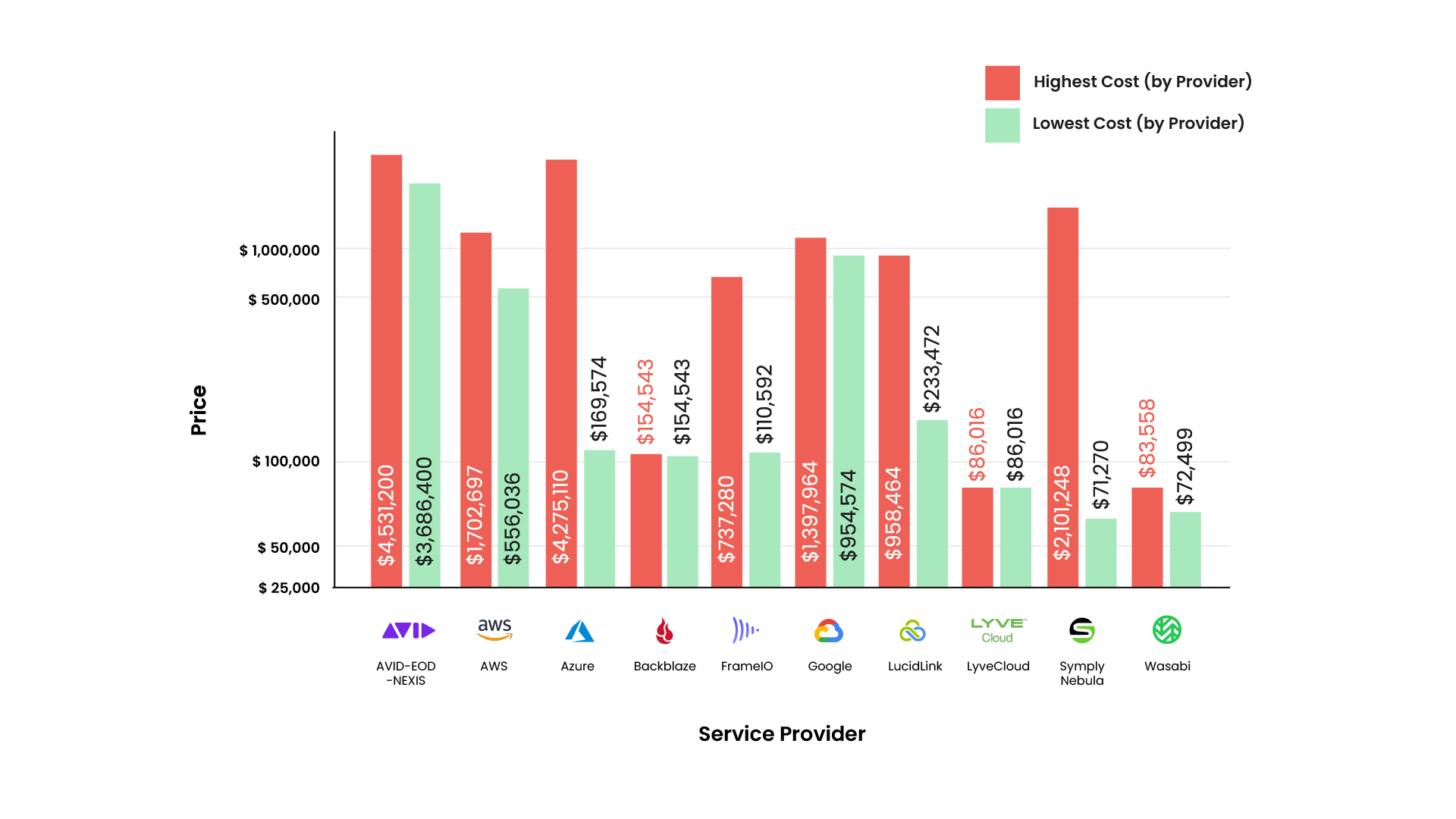 Dataset 2 - Large Files, Hot Data, Out-of-Cloud-100