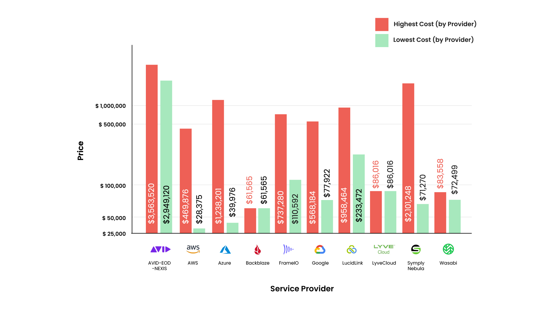 Dataset 3 - Large Files, Cool Data, In-Cloud-100